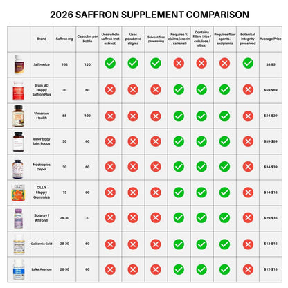 Comparison chart of saffron supplements for 2026 with brand logos and pricing.