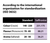 Saffron ISO Standard