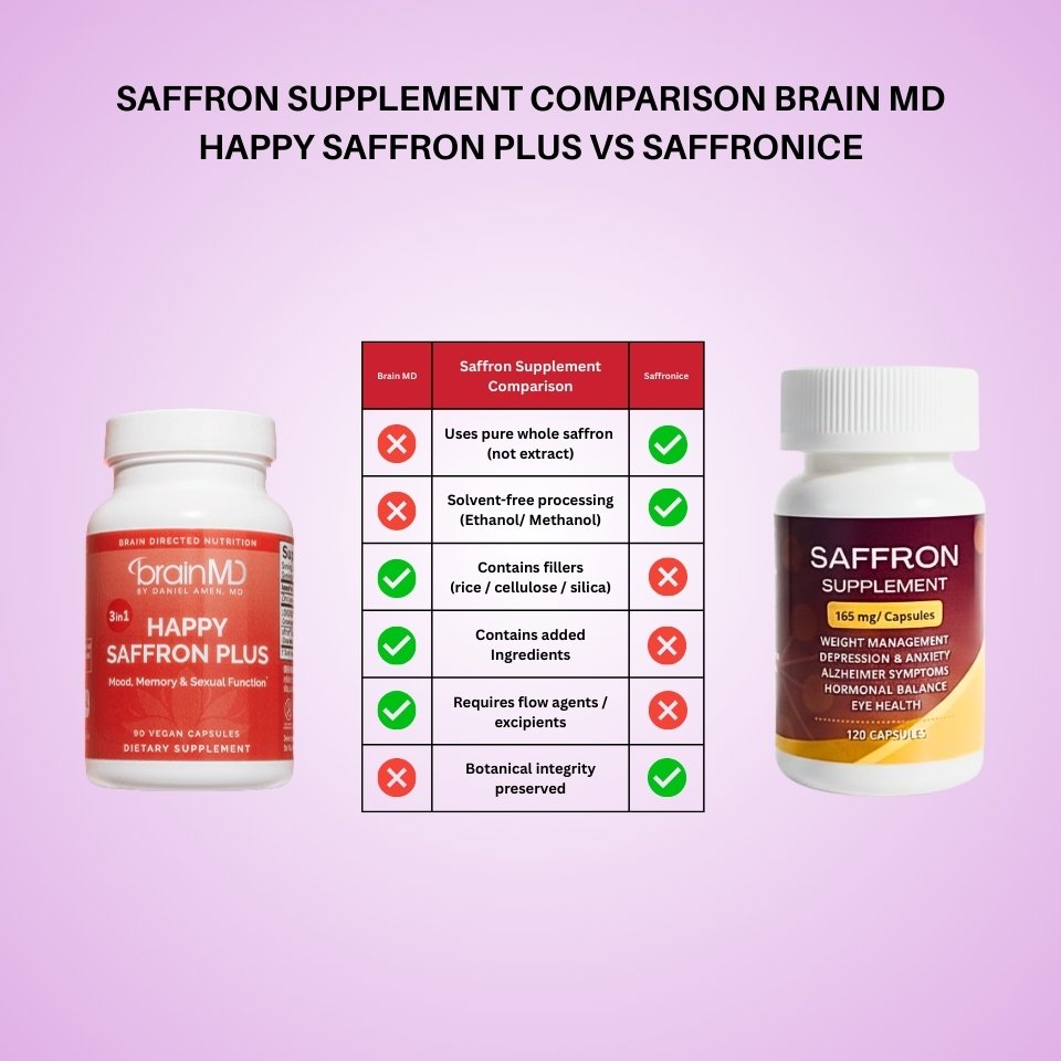 Comparison chart between Brain MD Happy Saffron PLUS and Saffron supplements on a pink background