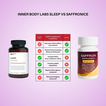 Comparison chart between Inner Body Labs Sleep Support supplement and Saffronice saffron supplement on a pink background.