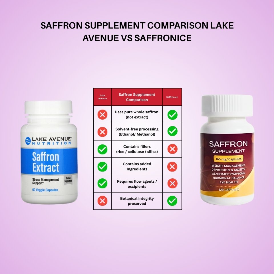 Comparison chart between Lake Avenue Saffron Extract and Saffronice saffron supplement on a pink background.