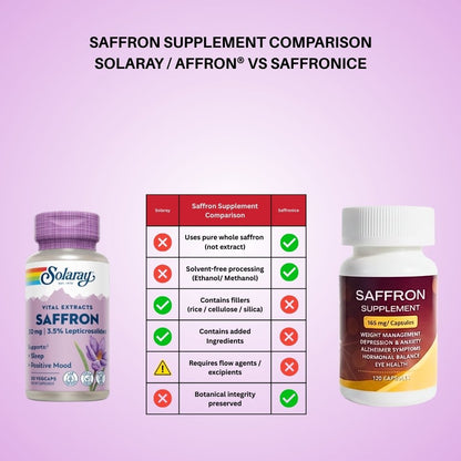 Comparison chart of Solaray, Affron, and Saffronice saffron supplements on a pink background.